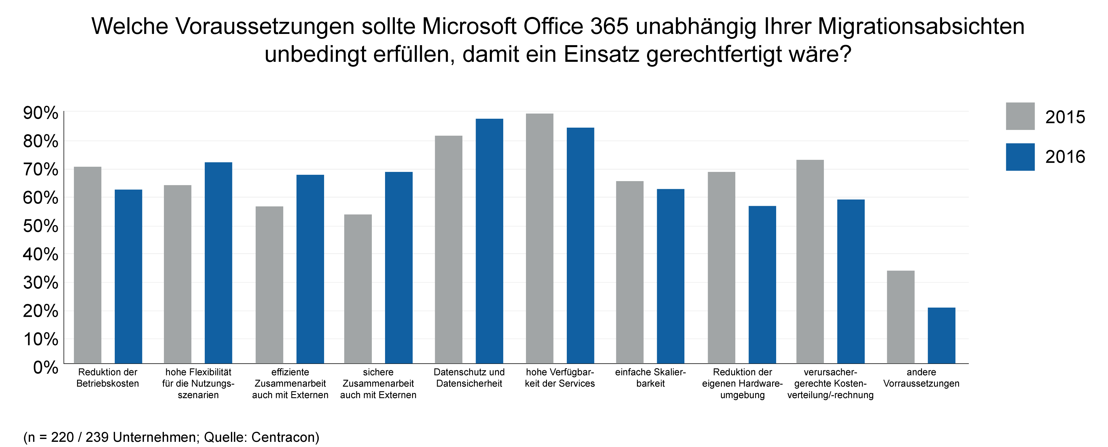 Welche Voraussetzungen sollte Microsoft Office 365 unabhängig Ihrer Migrationsabsichten unbedingt erfüllen, damit ein Einsatz gerechtfertigt wäre?